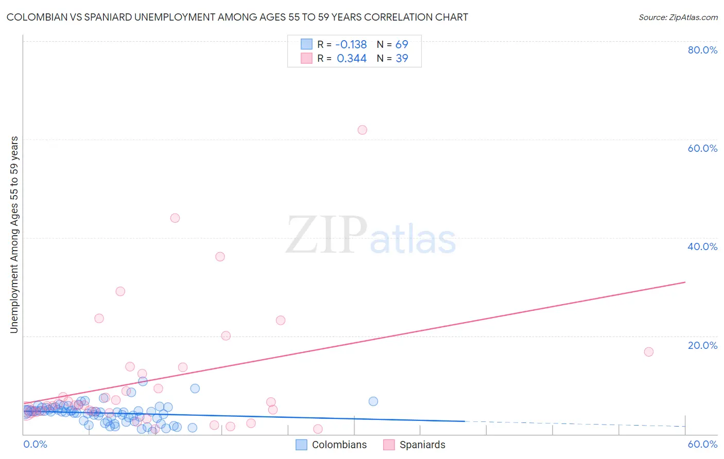 Colombian vs Spaniard Unemployment Among Ages 55 to 59 years