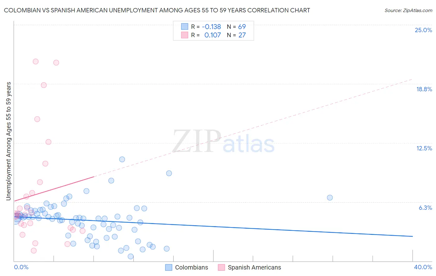 Colombian vs Spanish American Unemployment Among Ages 55 to 59 years