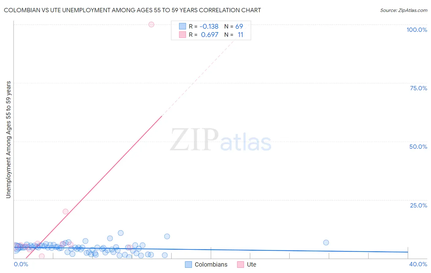 Colombian vs Ute Unemployment Among Ages 55 to 59 years