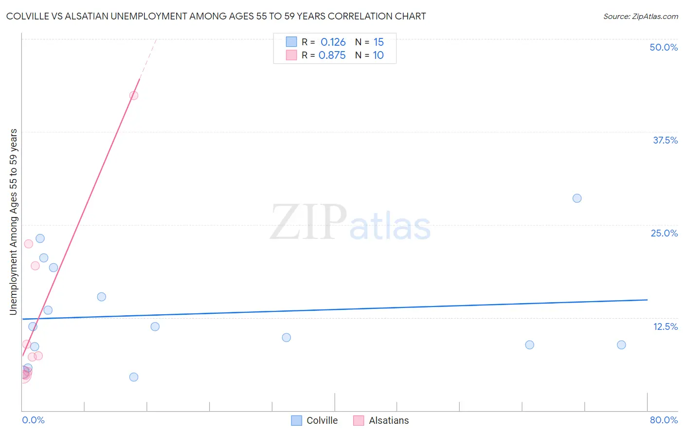 Colville vs Alsatian Unemployment Among Ages 55 to 59 years