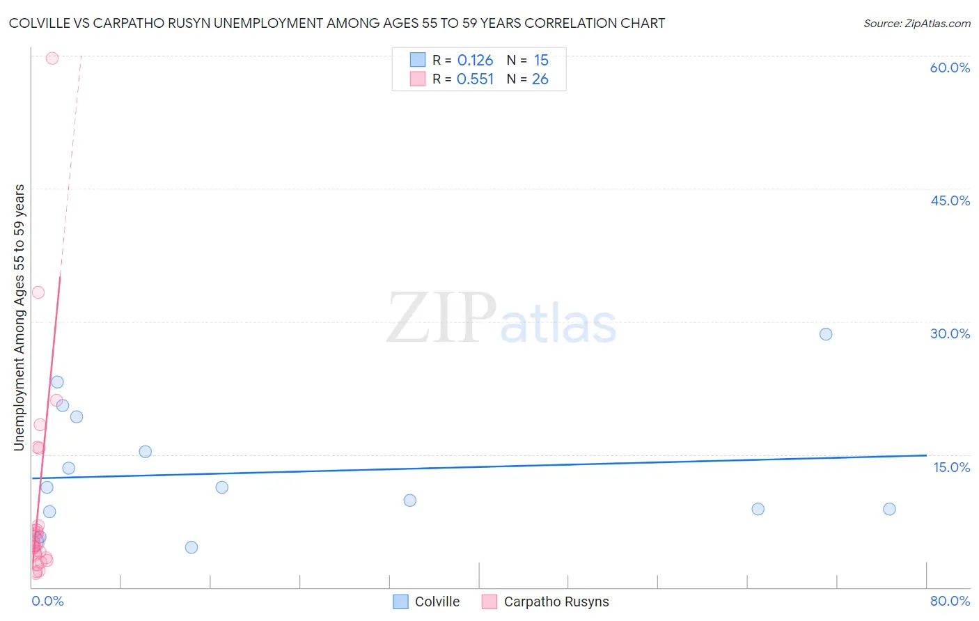 Colville vs Carpatho Rusyn Unemployment Among Ages 55 to 59 years