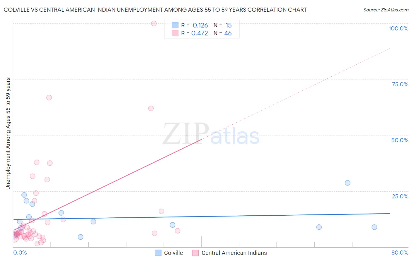 Colville vs Central American Indian Unemployment Among Ages 55 to 59 years