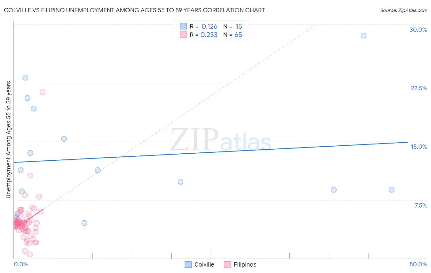 Colville vs Filipino Unemployment Among Ages 55 to 59 years