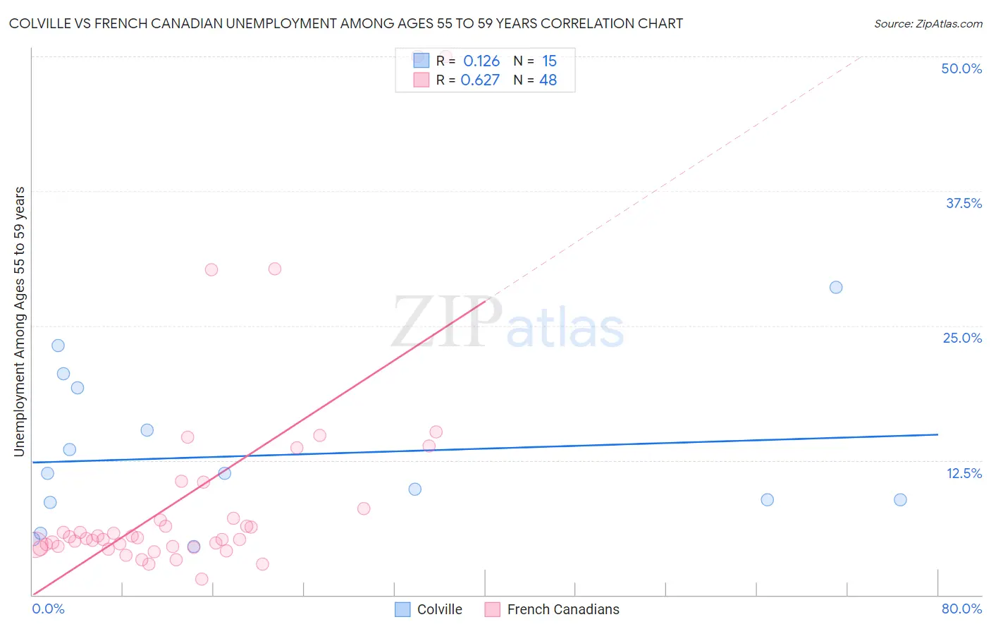 Colville vs French Canadian Unemployment Among Ages 55 to 59 years