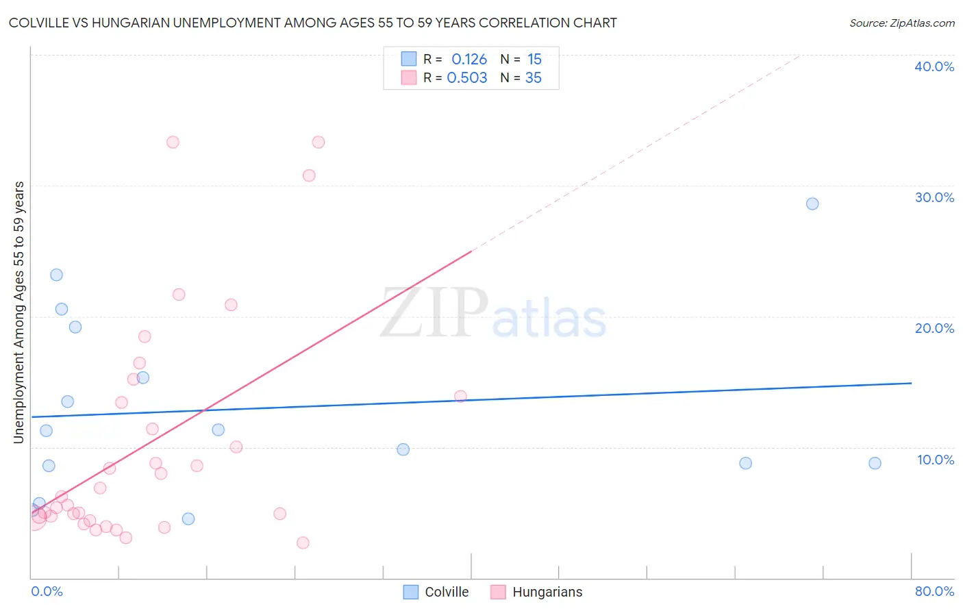 Colville vs Hungarian Unemployment Among Ages 55 to 59 years