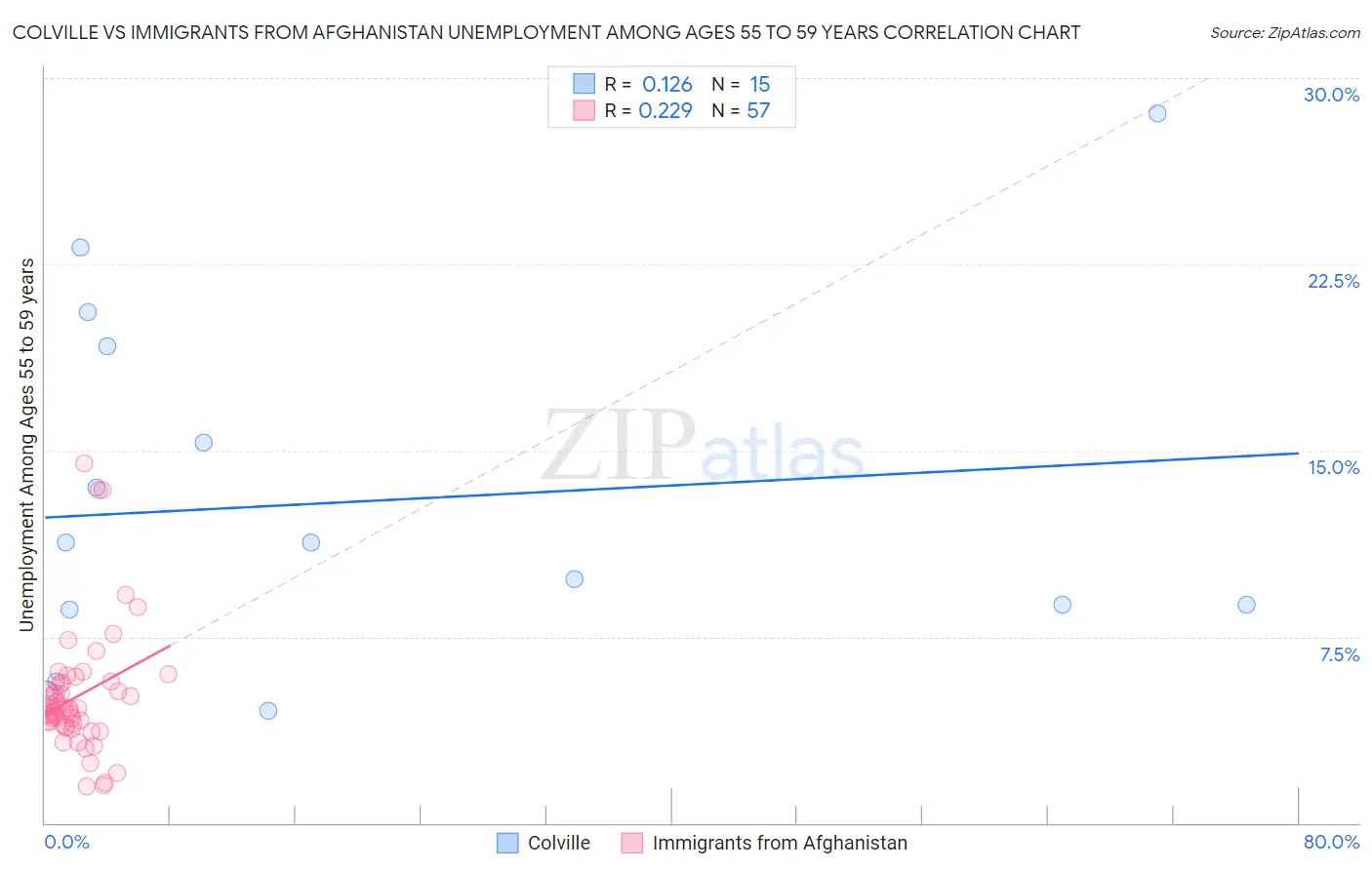 Colville vs Immigrants from Afghanistan Unemployment Among Ages 55 to 59 years