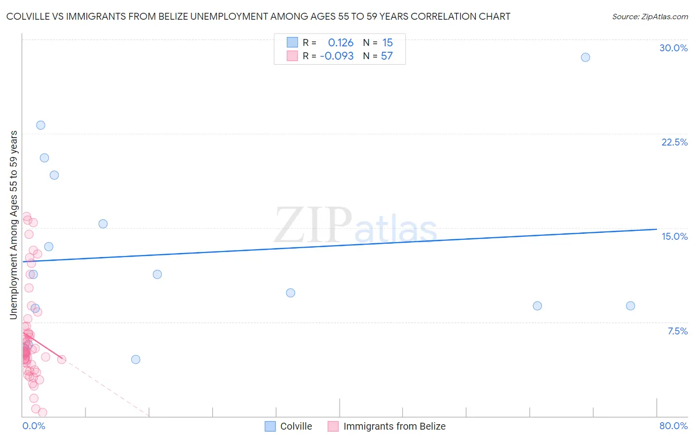 Colville vs Immigrants from Belize Unemployment Among Ages 55 to 59 years