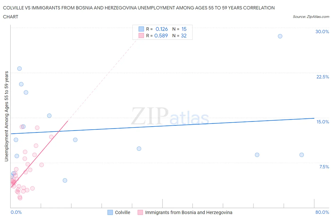 Colville vs Immigrants from Bosnia and Herzegovina Unemployment Among Ages 55 to 59 years