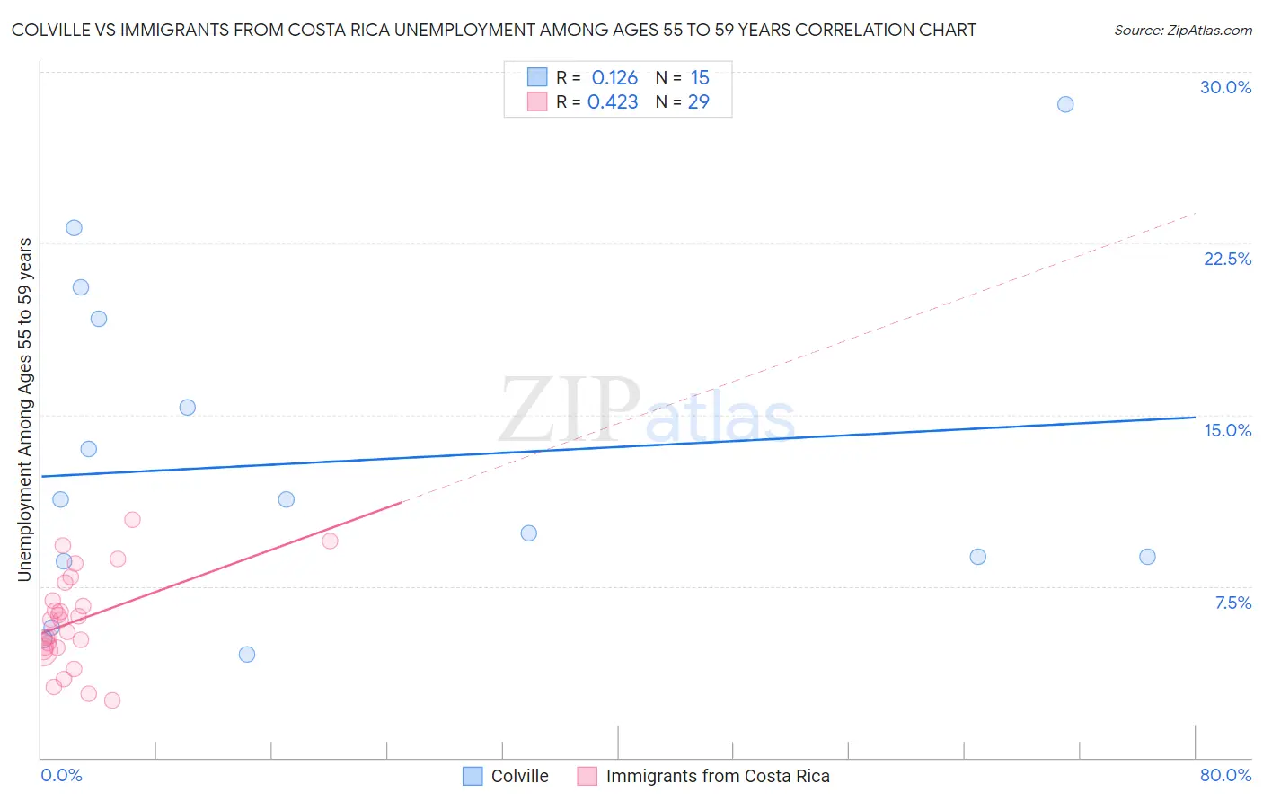 Colville vs Immigrants from Costa Rica Unemployment Among Ages 55 to 59 years