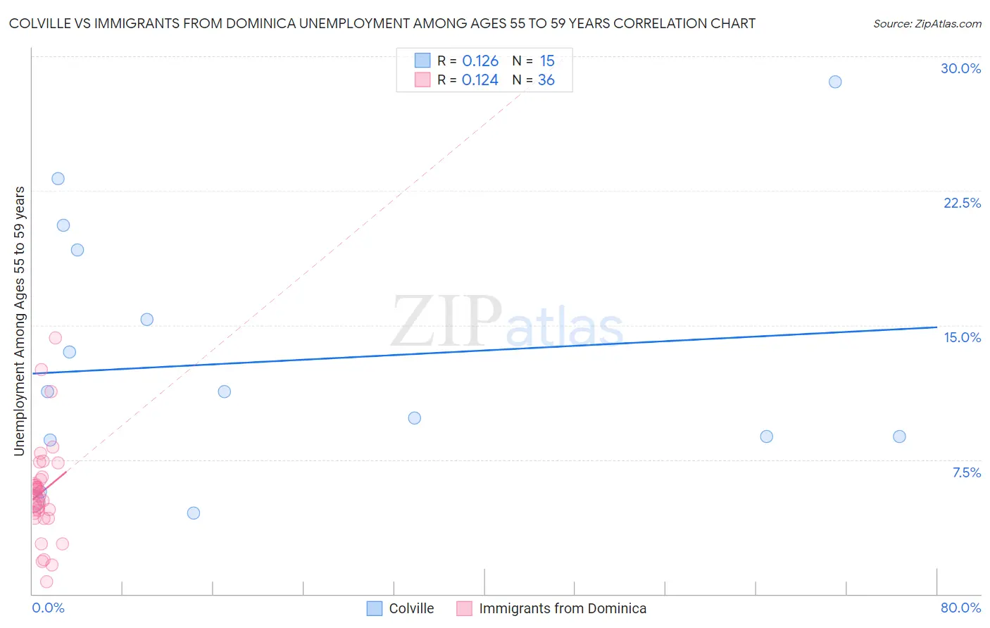 Colville vs Immigrants from Dominica Unemployment Among Ages 55 to 59 years