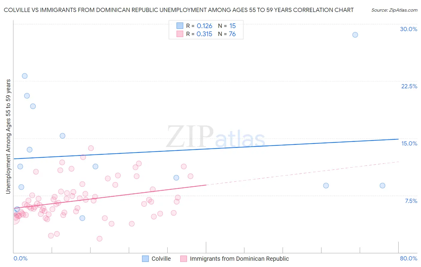 Colville vs Immigrants from Dominican Republic Unemployment Among Ages 55 to 59 years