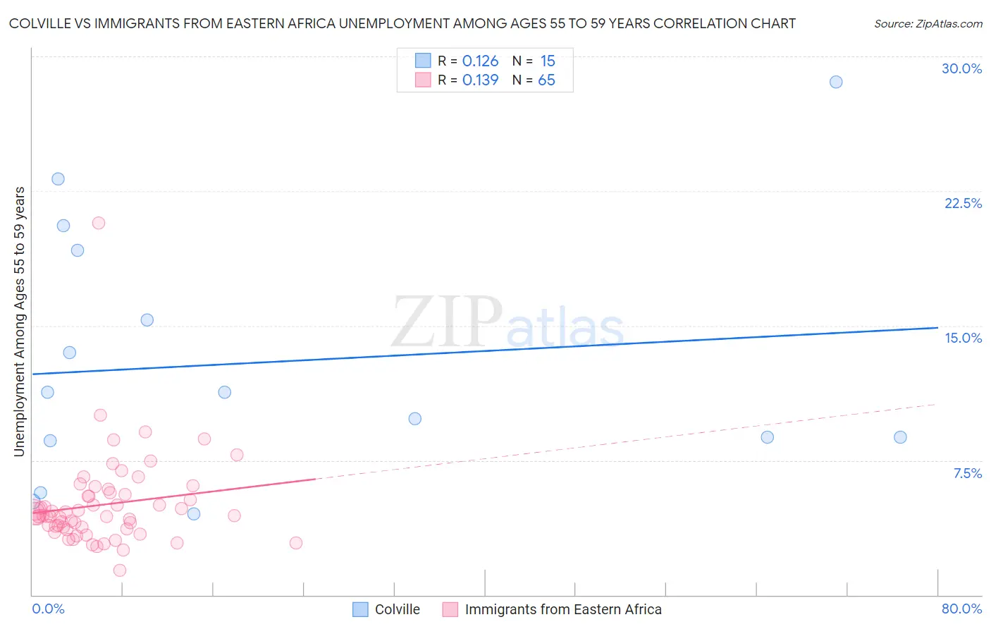 Colville vs Immigrants from Eastern Africa Unemployment Among Ages 55 to 59 years