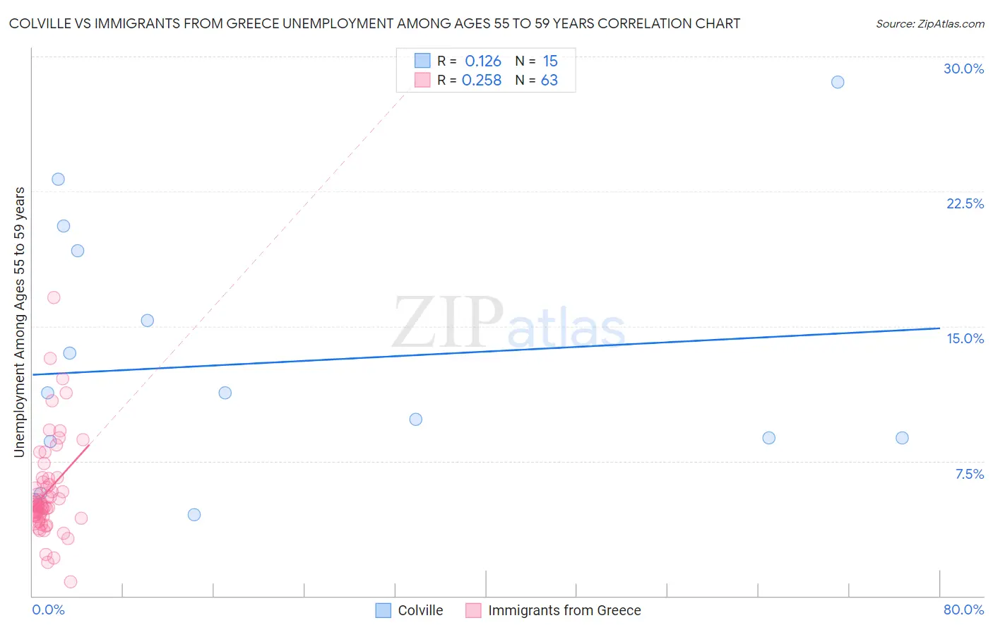 Colville vs Immigrants from Greece Unemployment Among Ages 55 to 59 years