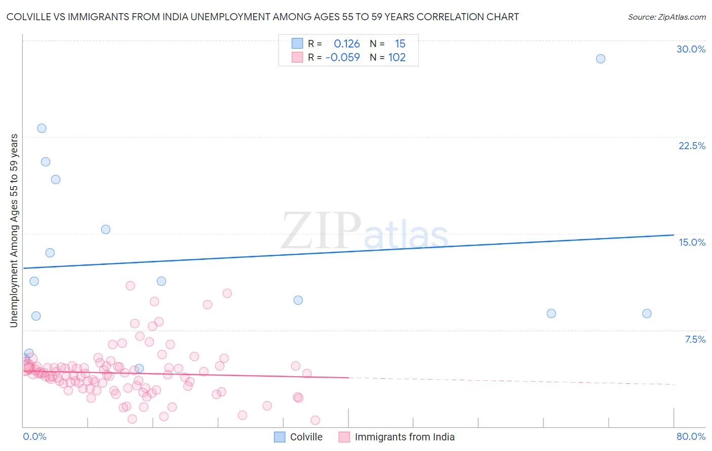 Colville vs Immigrants from India Unemployment Among Ages 55 to 59 years