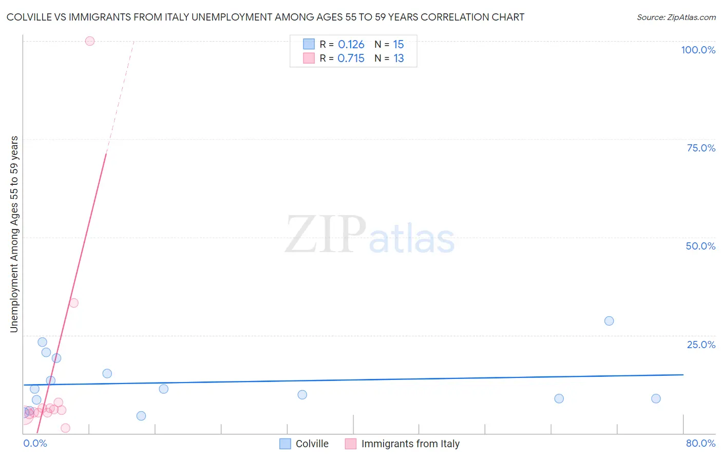 Colville vs Immigrants from Italy Unemployment Among Ages 55 to 59 years