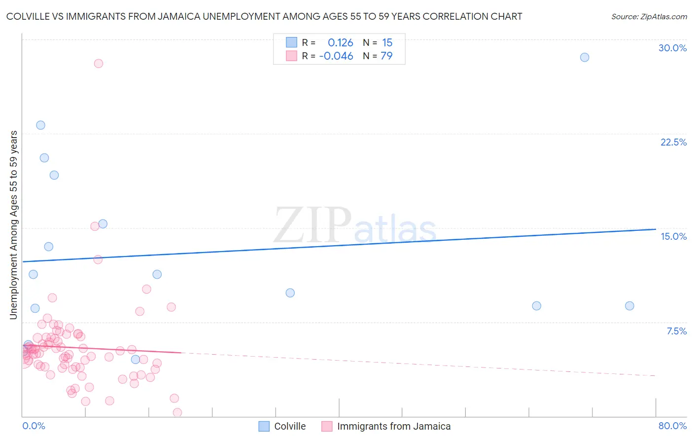 Colville vs Immigrants from Jamaica Unemployment Among Ages 55 to 59 years