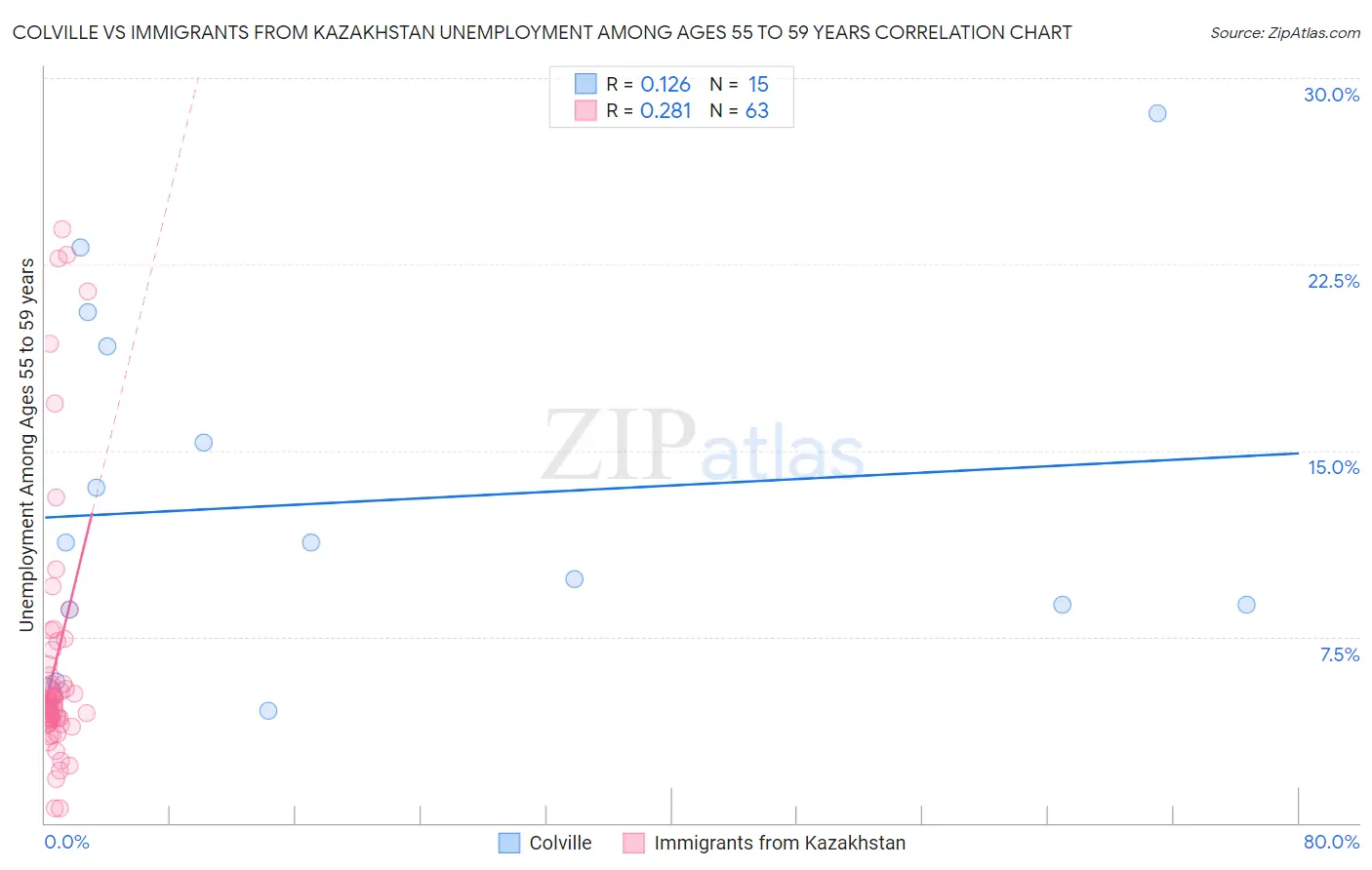 Colville vs Immigrants from Kazakhstan Unemployment Among Ages 55 to 59 years