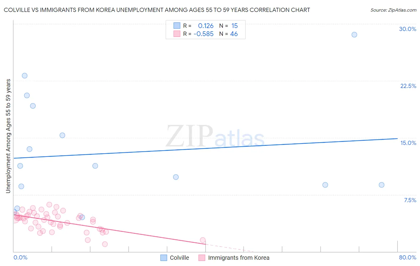 Colville vs Immigrants from Korea Unemployment Among Ages 55 to 59 years