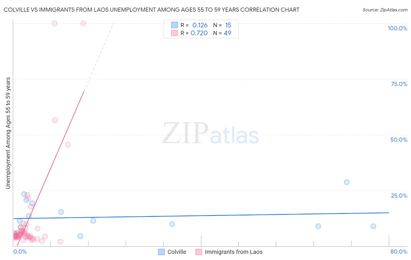 Colville vs Immigrants from Laos Unemployment Among Ages 55 to 59 years