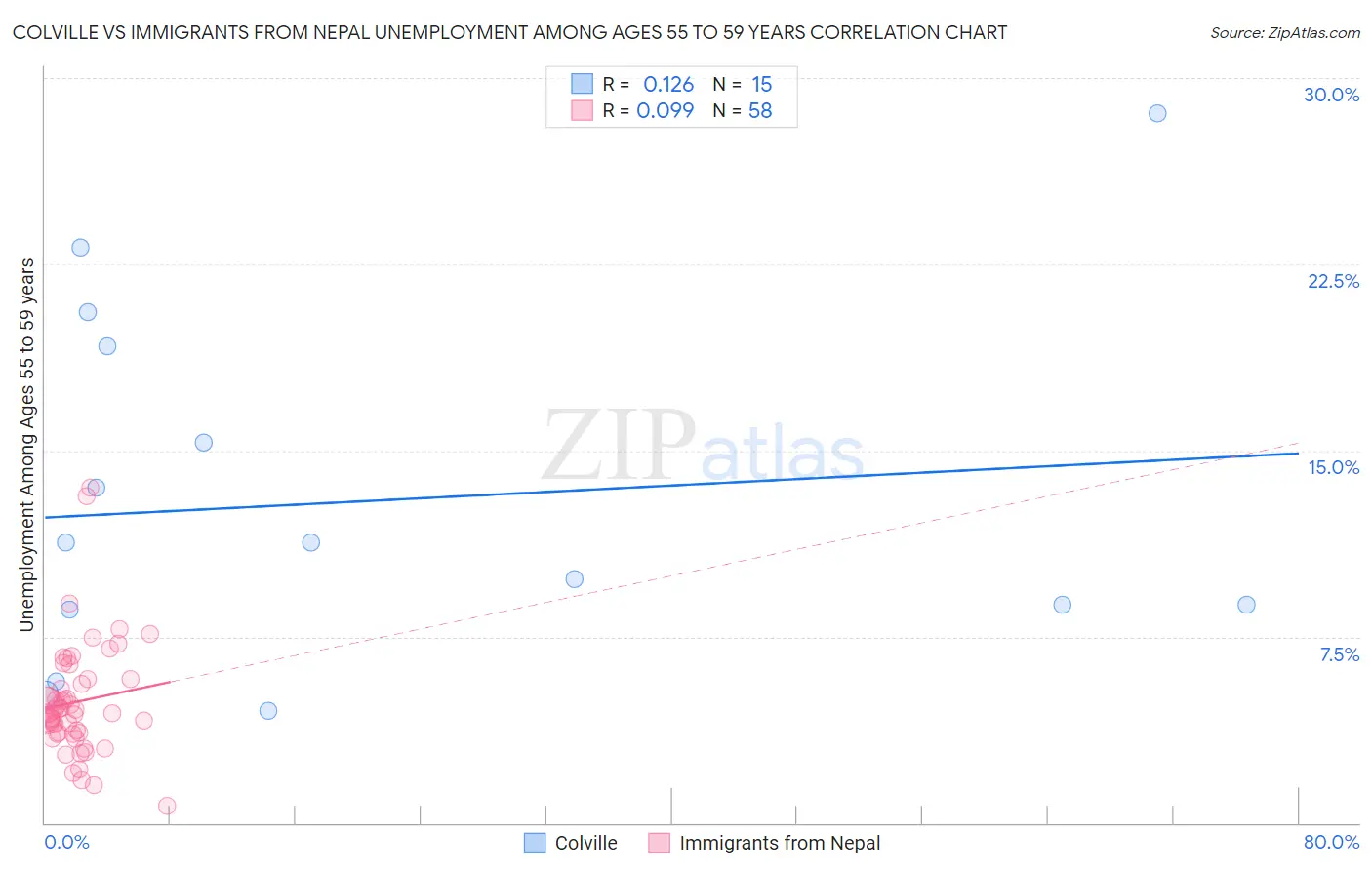 Colville vs Immigrants from Nepal Unemployment Among Ages 55 to 59 years