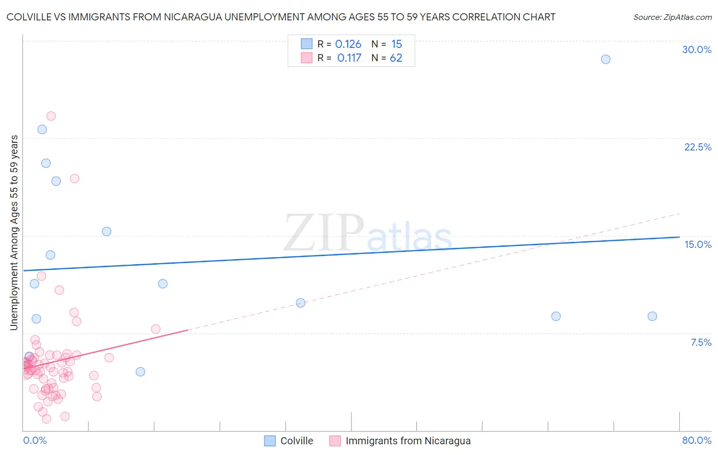 Colville vs Immigrants from Nicaragua Unemployment Among Ages 55 to 59 years