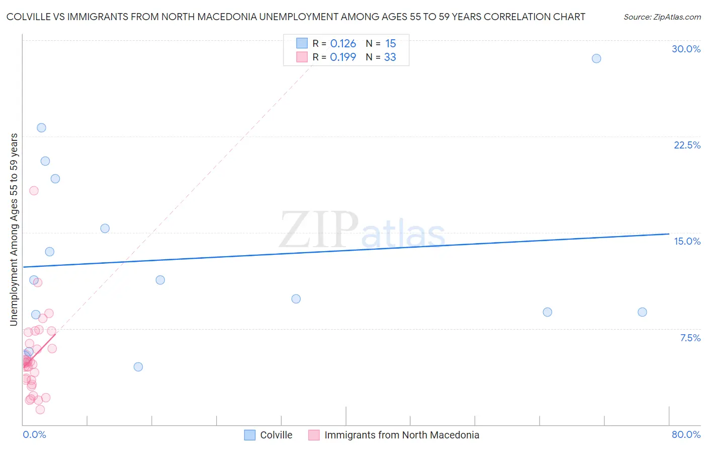 Colville vs Immigrants from North Macedonia Unemployment Among Ages 55 to 59 years