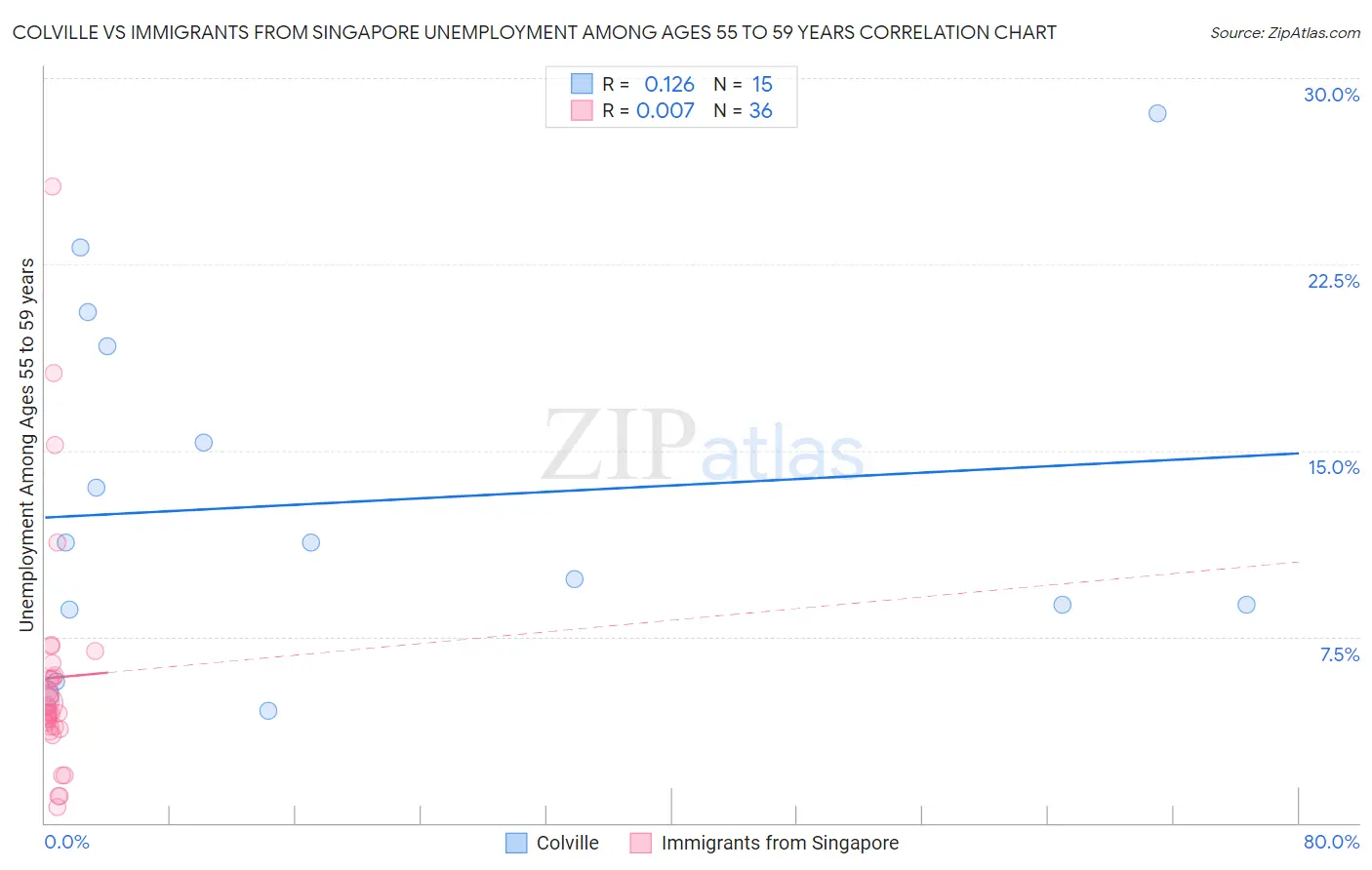 Colville vs Immigrants from Singapore Unemployment Among Ages 55 to 59 years