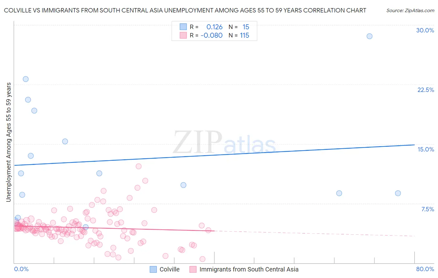 Colville vs Immigrants from South Central Asia Unemployment Among Ages 55 to 59 years