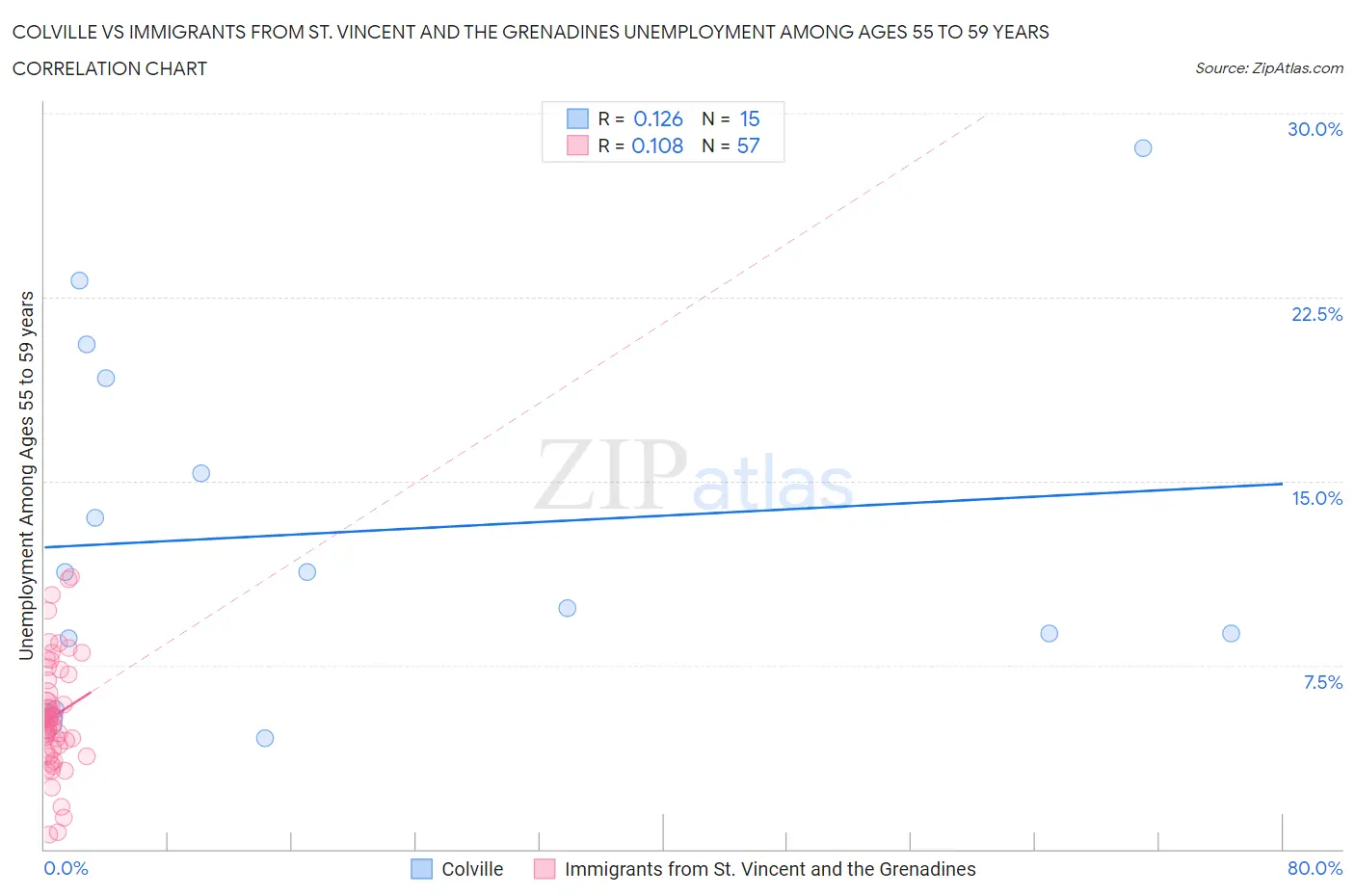 Colville vs Immigrants from St. Vincent and the Grenadines Unemployment Among Ages 55 to 59 years