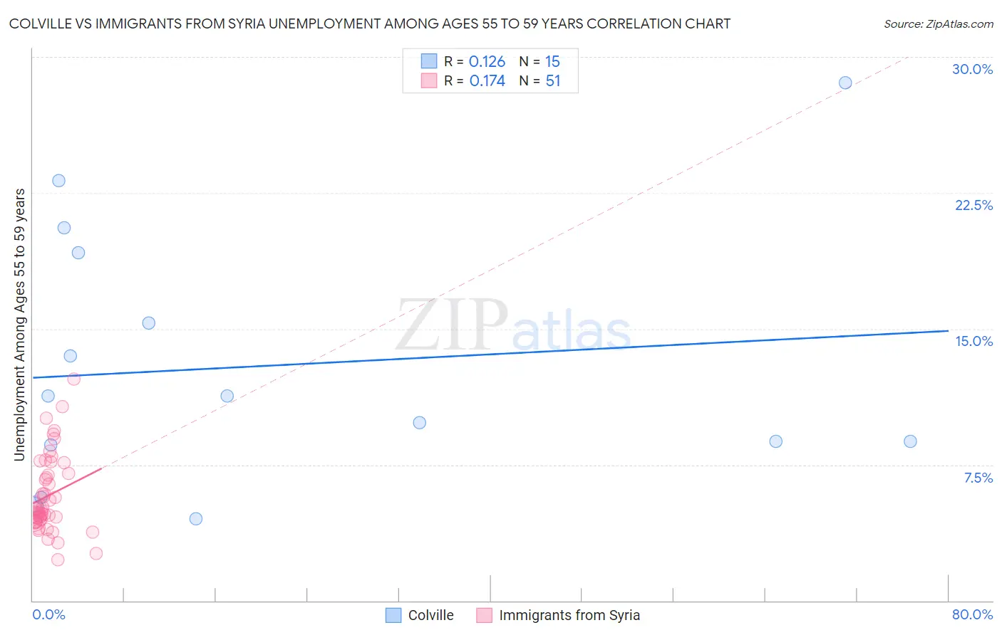 Colville vs Immigrants from Syria Unemployment Among Ages 55 to 59 years