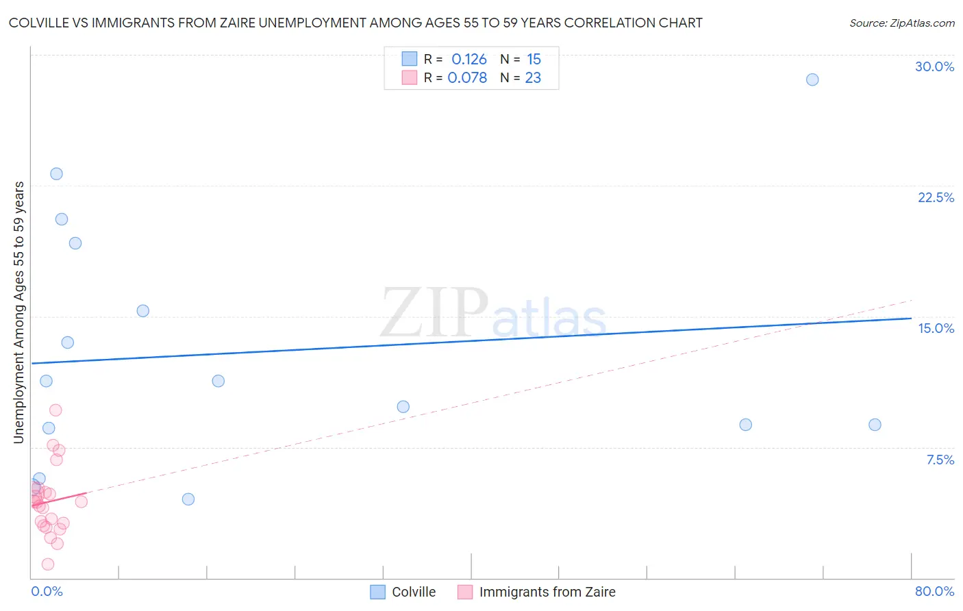 Colville vs Immigrants from Zaire Unemployment Among Ages 55 to 59 years