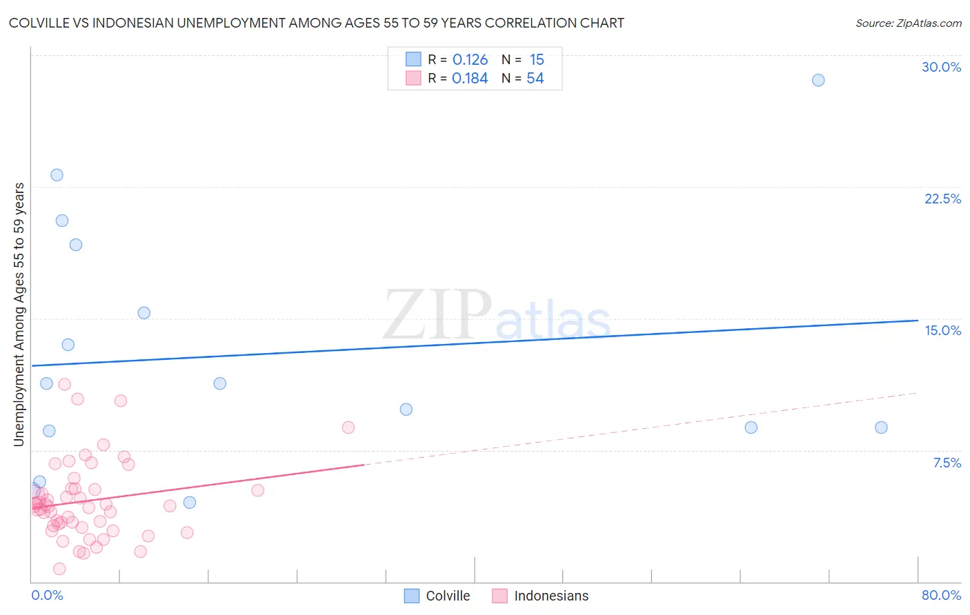 Colville vs Indonesian Unemployment Among Ages 55 to 59 years