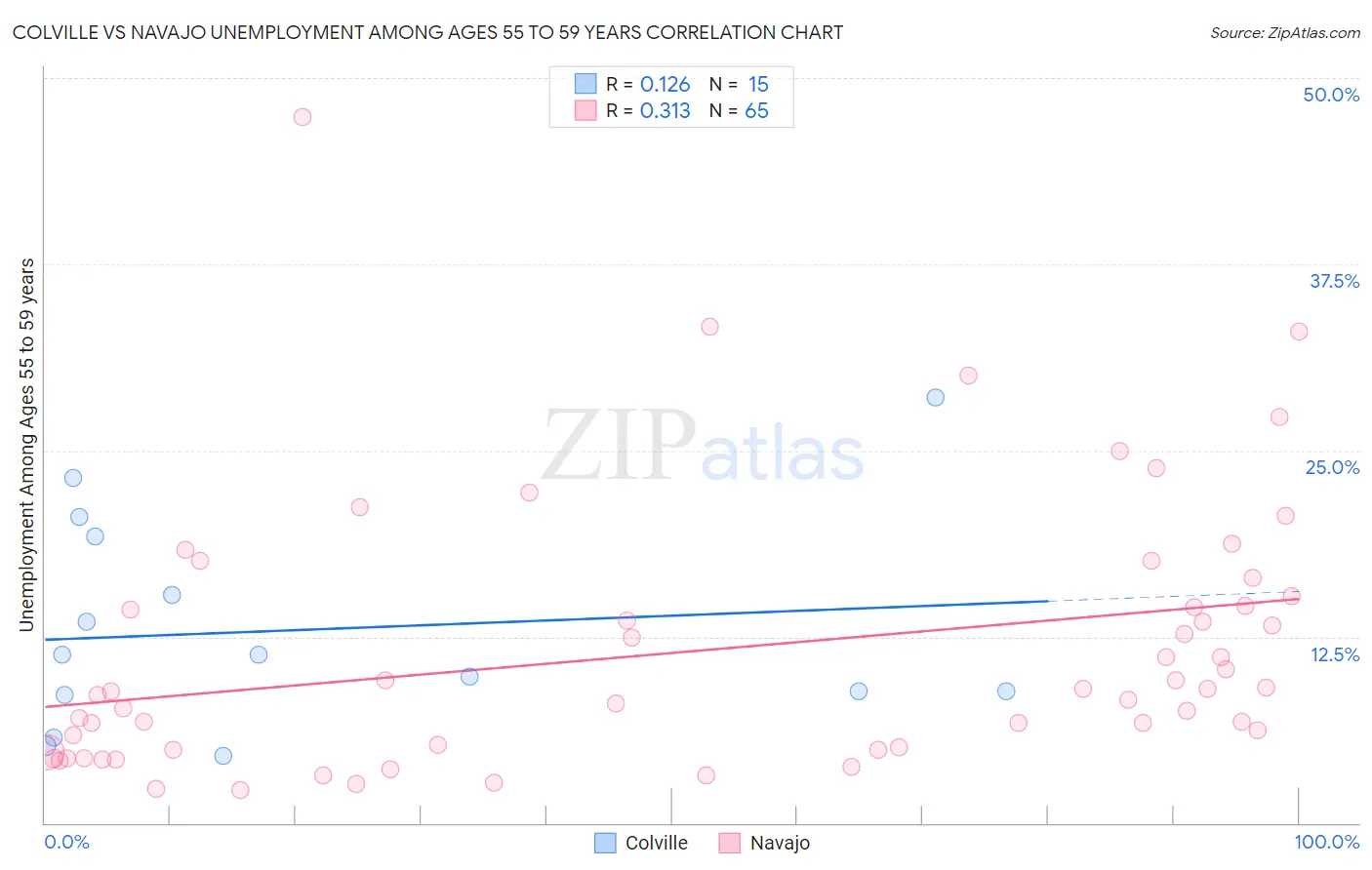 Colville vs Navajo Unemployment Among Ages 55 to 59 years