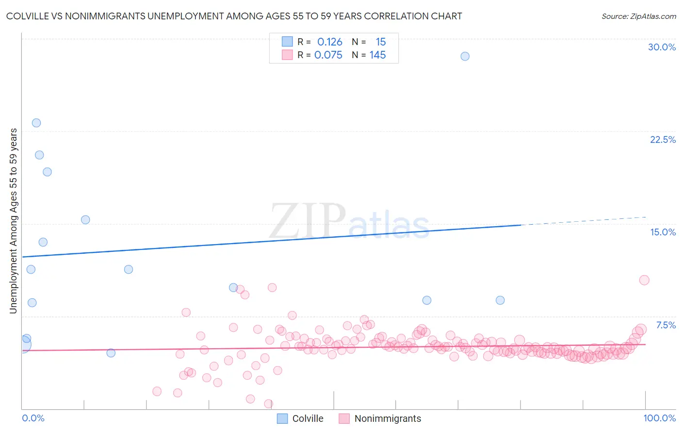 Colville vs Nonimmigrants Unemployment Among Ages 55 to 59 years