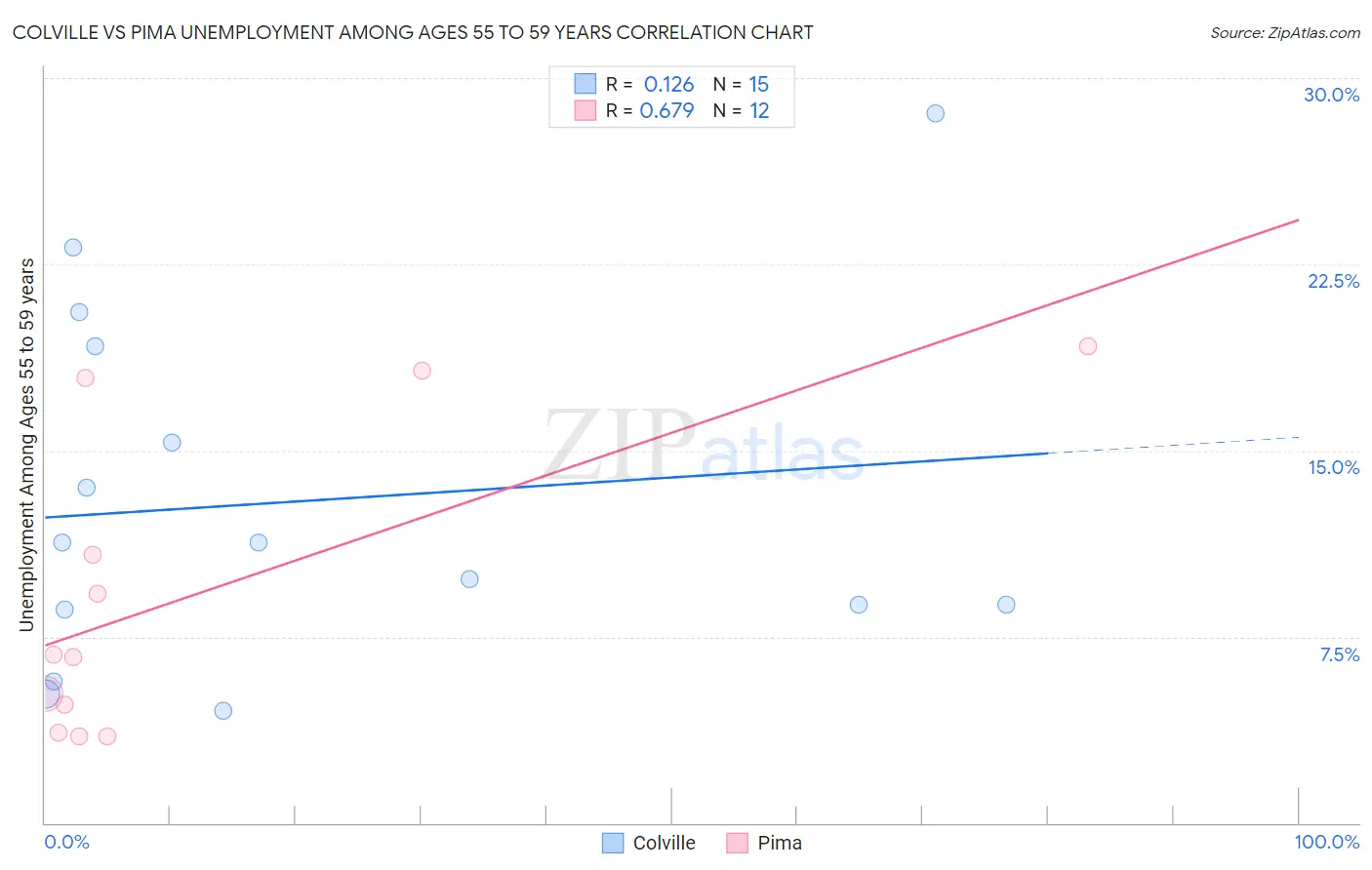 Colville vs Pima Unemployment Among Ages 55 to 59 years