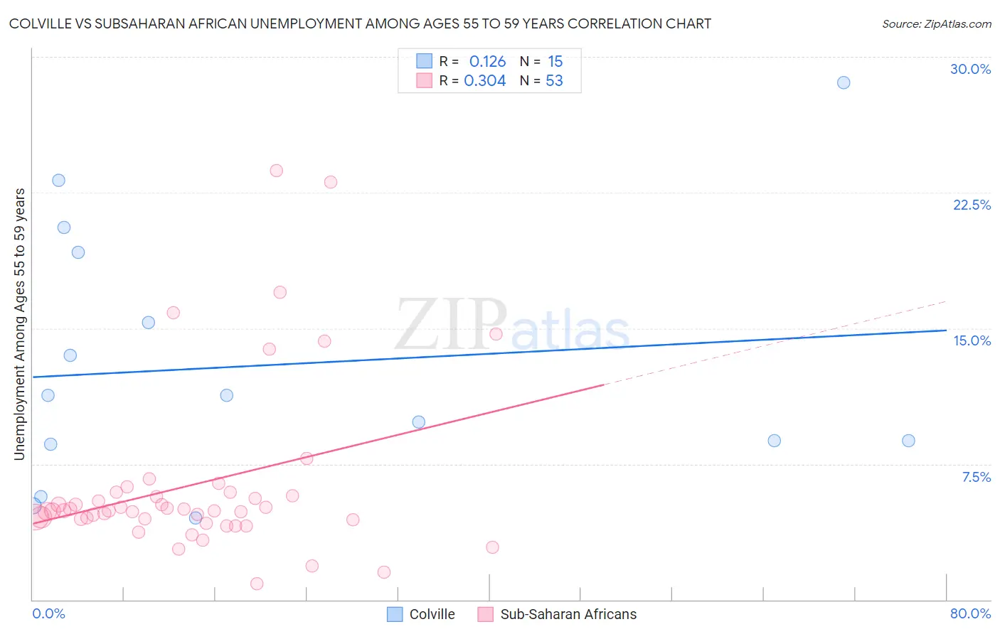 Colville vs Subsaharan African Unemployment Among Ages 55 to 59 years