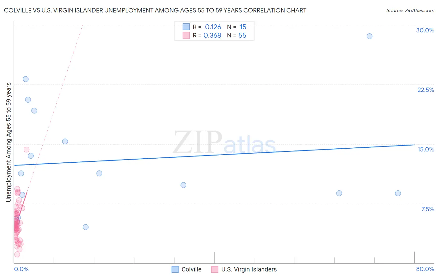 Colville vs U.S. Virgin Islander Unemployment Among Ages 55 to 59 years