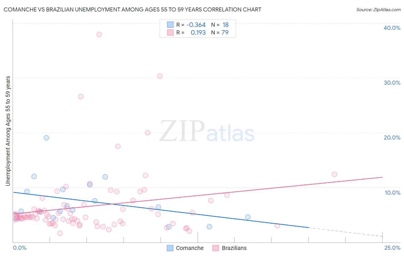 Comanche vs Brazilian Unemployment Among Ages 55 to 59 years