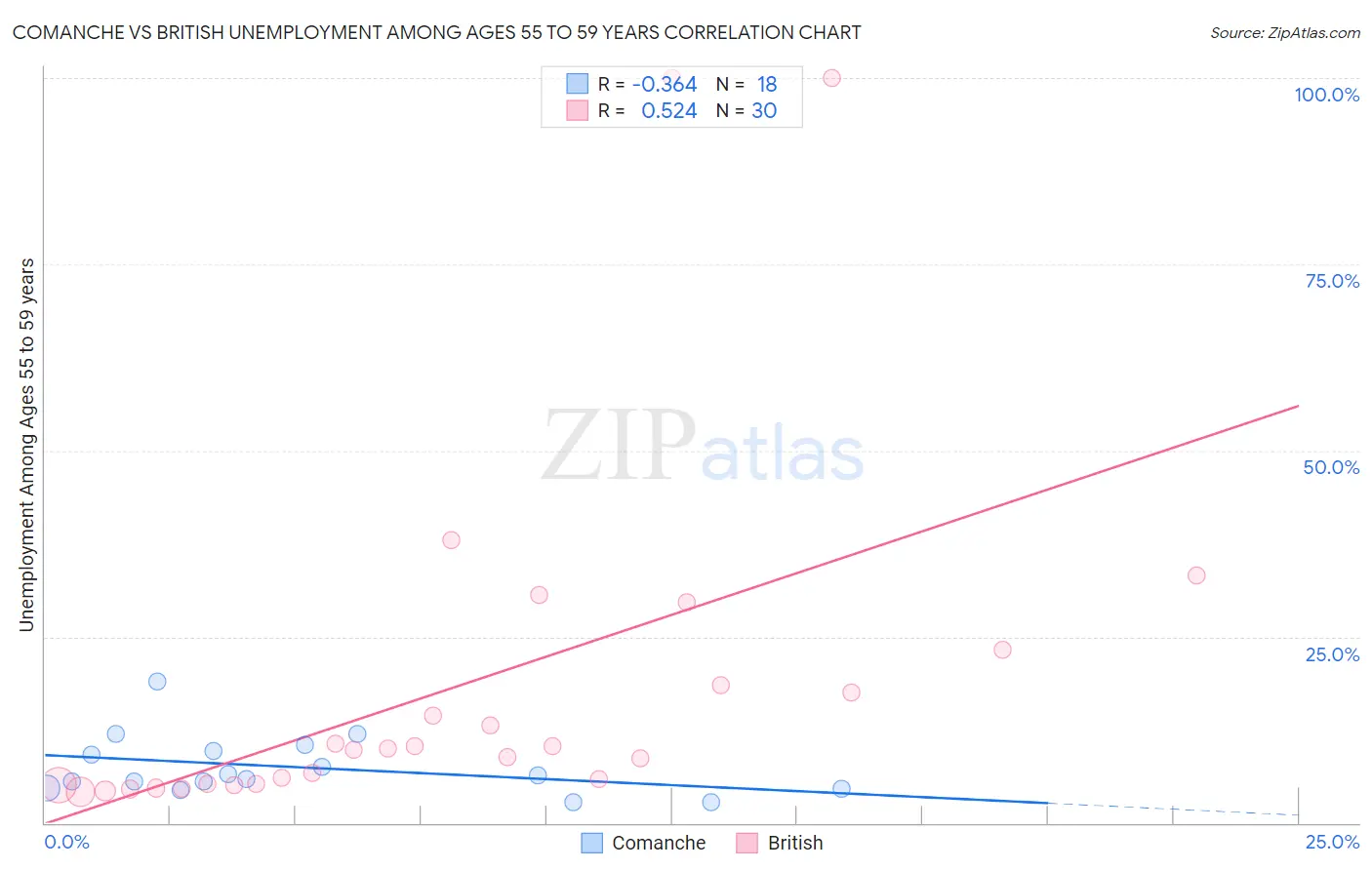 Comanche vs British Unemployment Among Ages 55 to 59 years