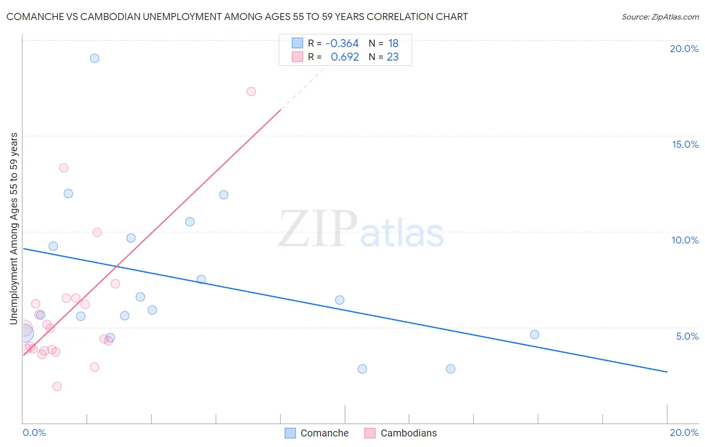 Comanche vs Cambodian Unemployment Among Ages 55 to 59 years