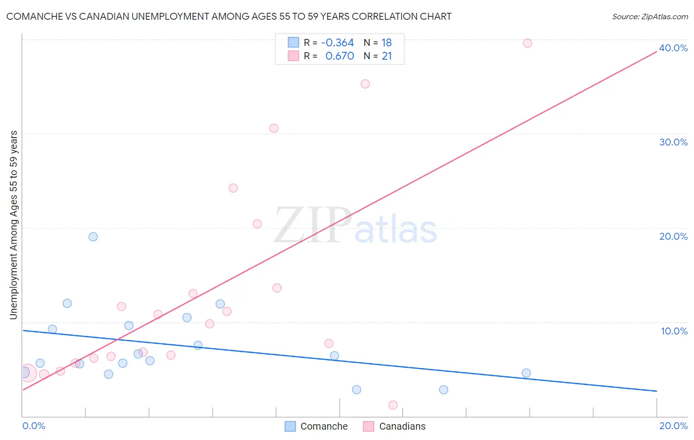 Comanche vs Canadian Unemployment Among Ages 55 to 59 years