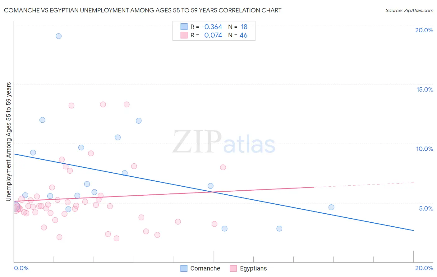 Comanche vs Egyptian Unemployment Among Ages 55 to 59 years