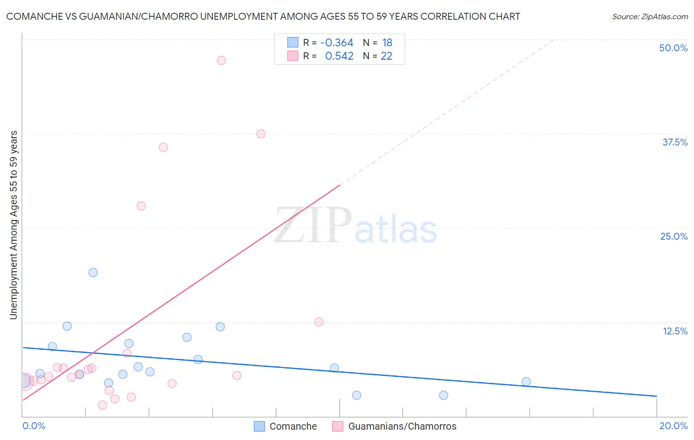 Comanche vs Guamanian/Chamorro Unemployment Among Ages 55 to 59 years