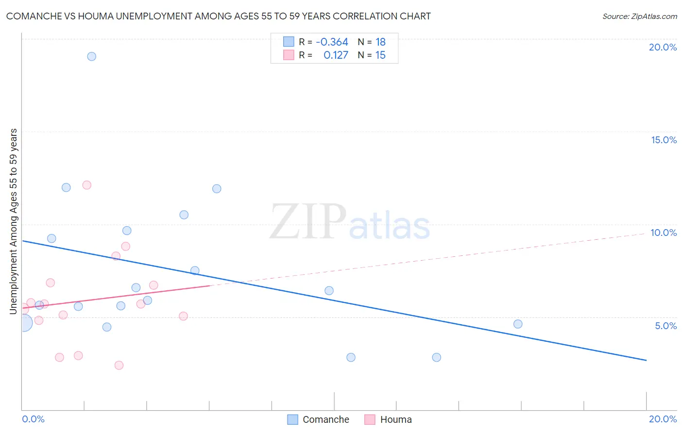 Comanche vs Houma Unemployment Among Ages 55 to 59 years