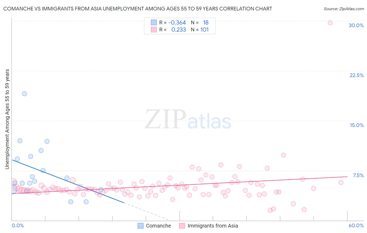 Comanche vs Immigrants from Asia Unemployment Among Ages 55 to 59 years