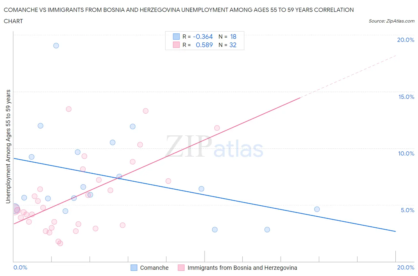 Comanche vs Immigrants from Bosnia and Herzegovina Unemployment Among Ages 55 to 59 years