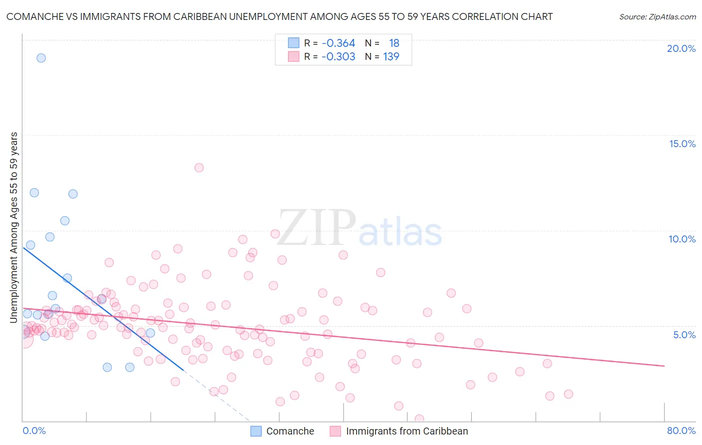 Comanche vs Immigrants from Caribbean Unemployment Among Ages 55 to 59 years