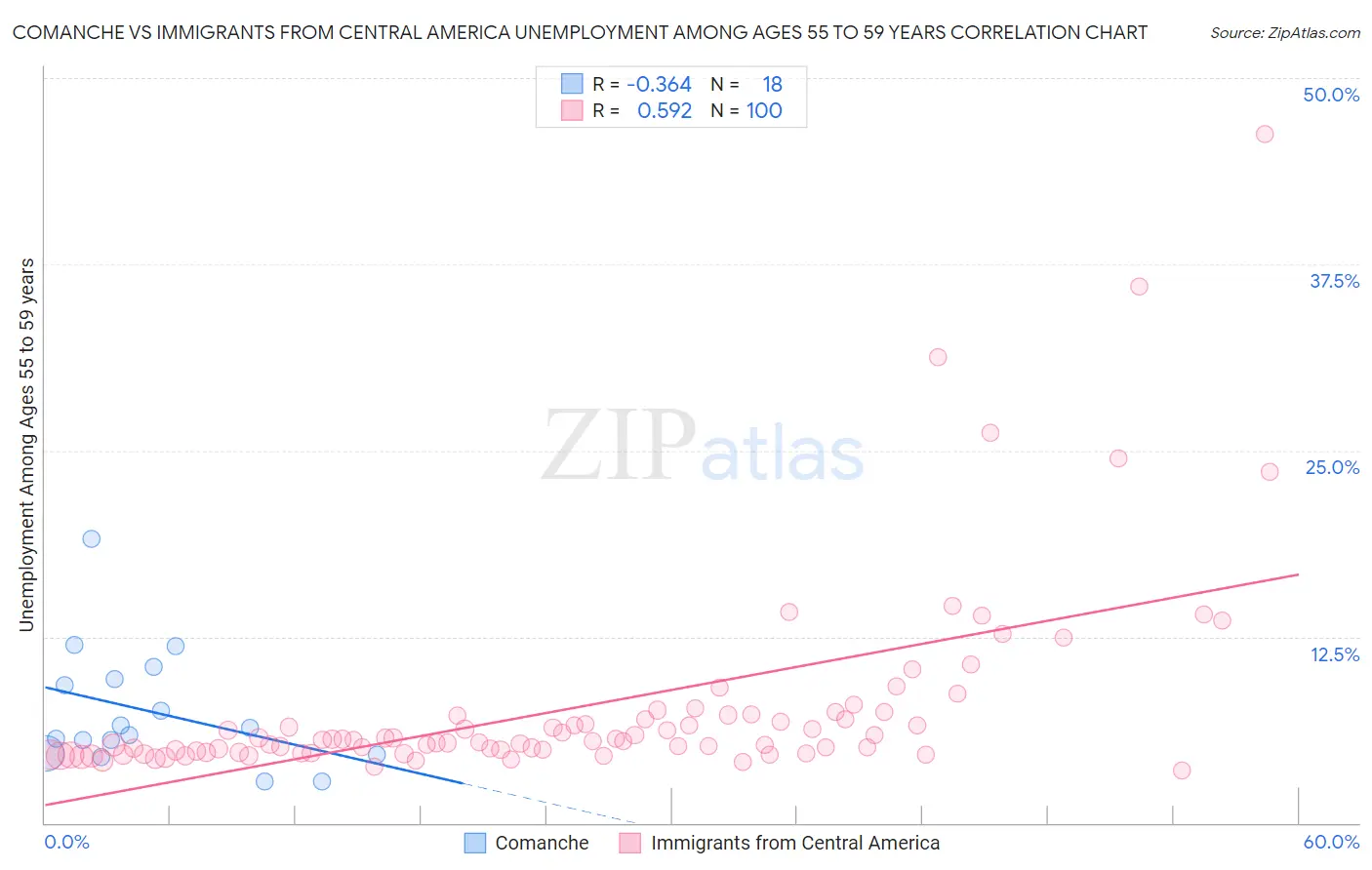 Comanche vs Immigrants from Central America Unemployment Among Ages 55 to 59 years