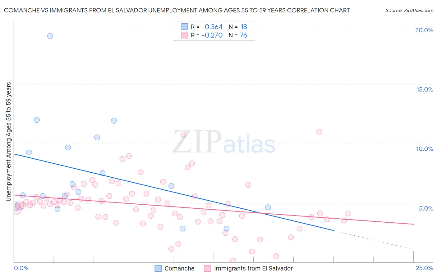 Comanche vs Immigrants from El Salvador Unemployment Among Ages 55 to 59 years