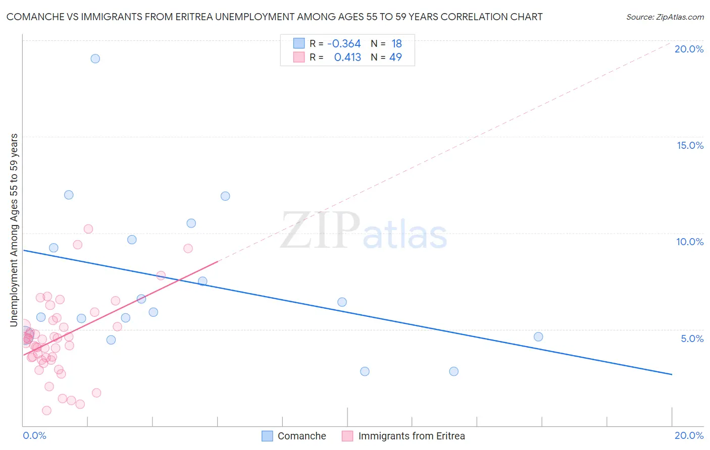 Comanche vs Immigrants from Eritrea Unemployment Among Ages 55 to 59 years